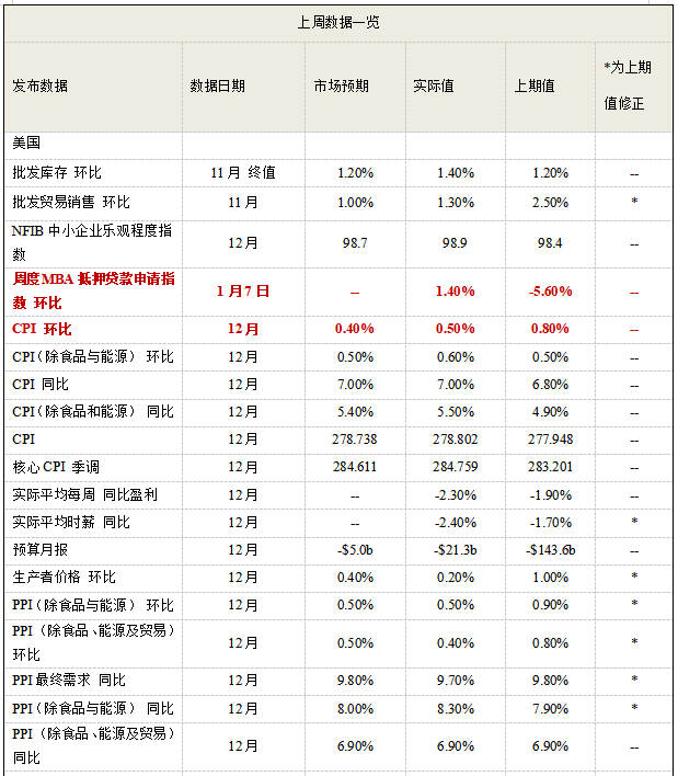 “标普500指数上周下跌0.30% 短期美联储加息与缩表预期影响利率和美股走势