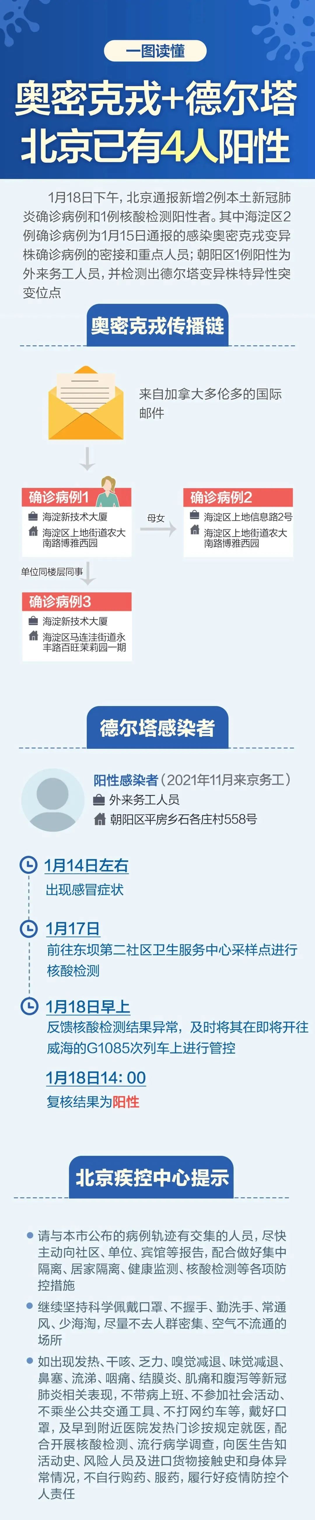 黑龙江无新增，奥密克戎+德尔塔 北京已有4人阳性，珠海新增本土确诊病例最小仅1岁！休闲区蓝鸢梦想 - Www.slyday.coM