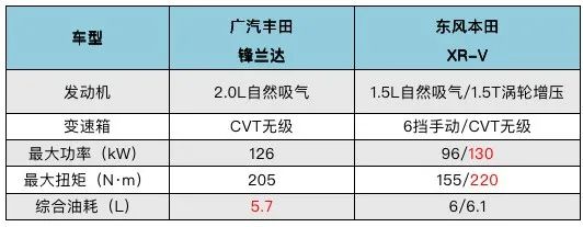 15万级合资SUV，锋兰达与XR-V怎么选？