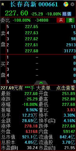 “长春高新股价创近2年新低，机构资金博弈激烈