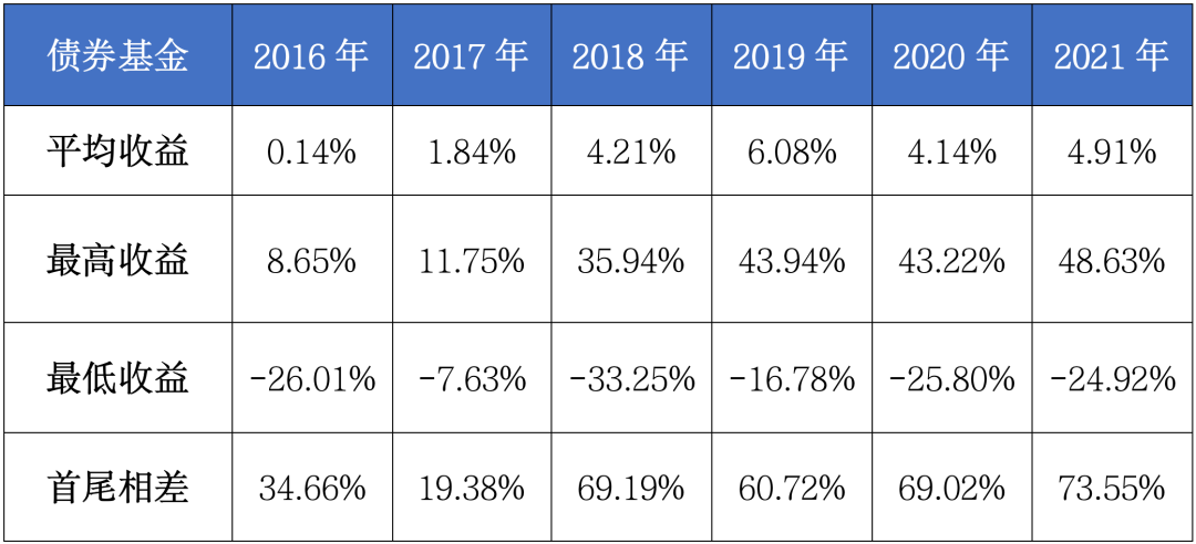 （来源：wind，2016年至2021年，wind开放式基金分类-债券基金）