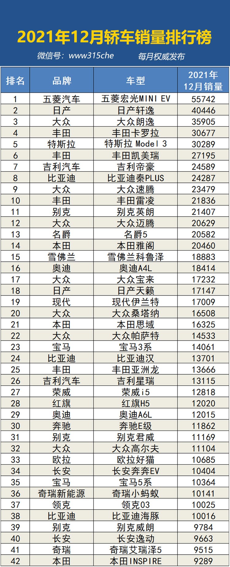 2021年12月汽车销量排行榜