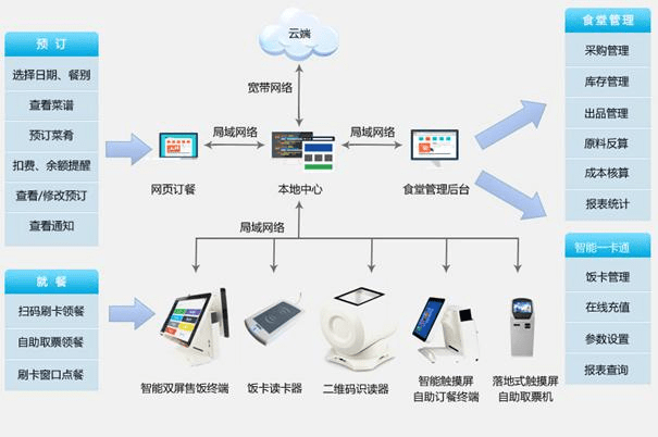 食堂点餐系统,食堂智能结算系统,食堂收费管理系统而且目前食堂收银