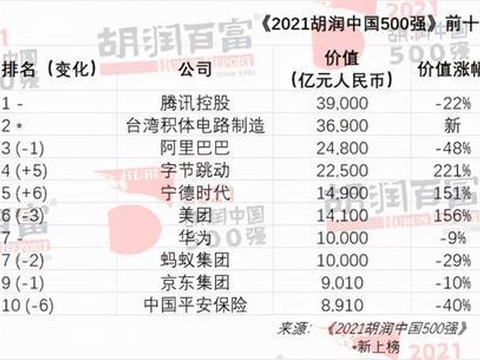 2021胡润中国500强：顺丰、滴滴、中通上榜