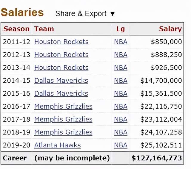 躺赚1.27亿美元！帕森斯正式宣布从NBA退役，此前因车祸导致受伤休闲区蓝鸢梦想 - Www.slyday.coM