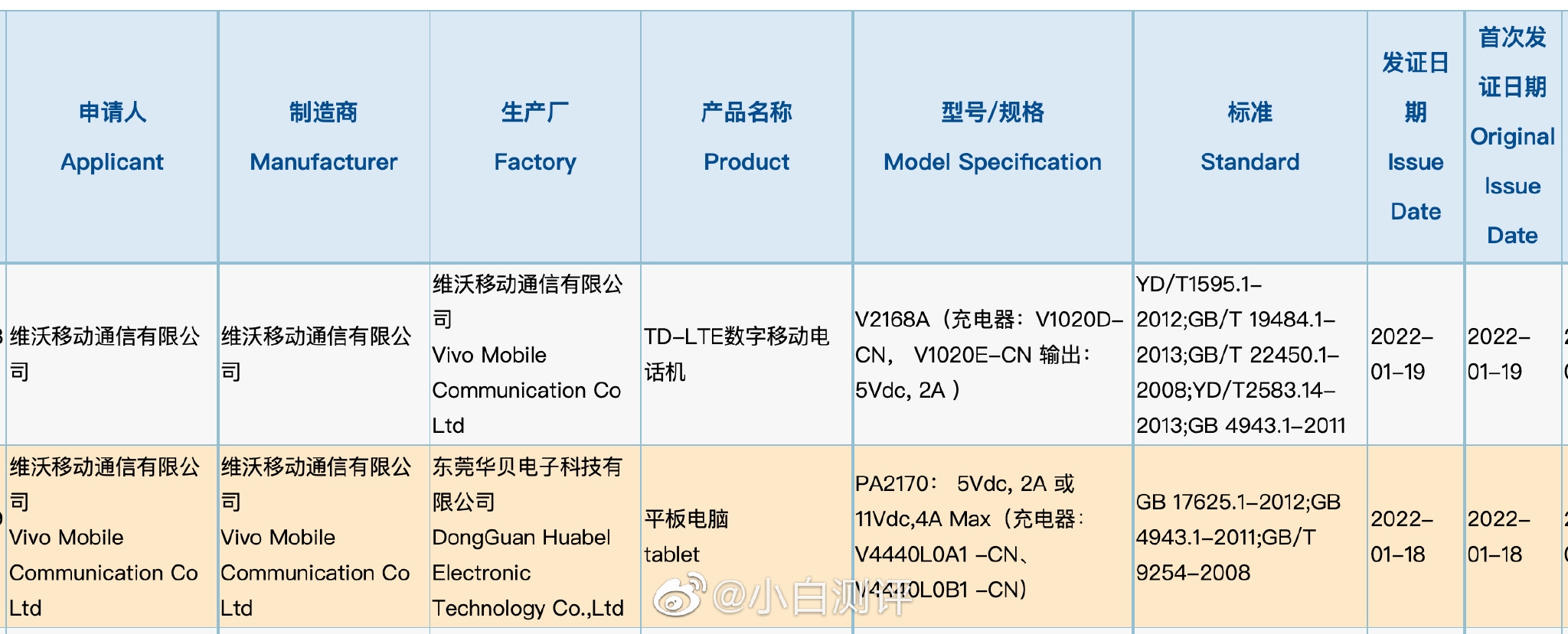 vivo 首款平板电脑来了~ 3C 认证显示型号 PA2170 ……