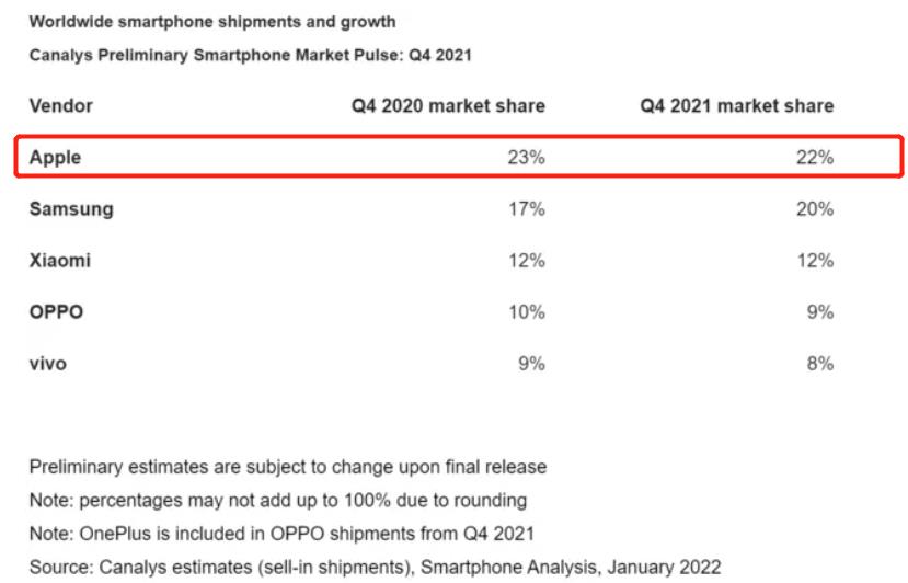 iPhone13真香！苹果在4季度拿下全球、中国、美国市场的第一名休闲区蓝鸢梦想 - Www.slyday.coM
