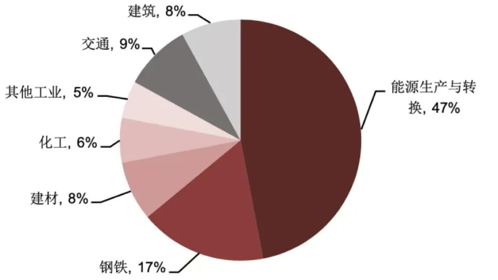 资料来源：国家统计局，西南证券