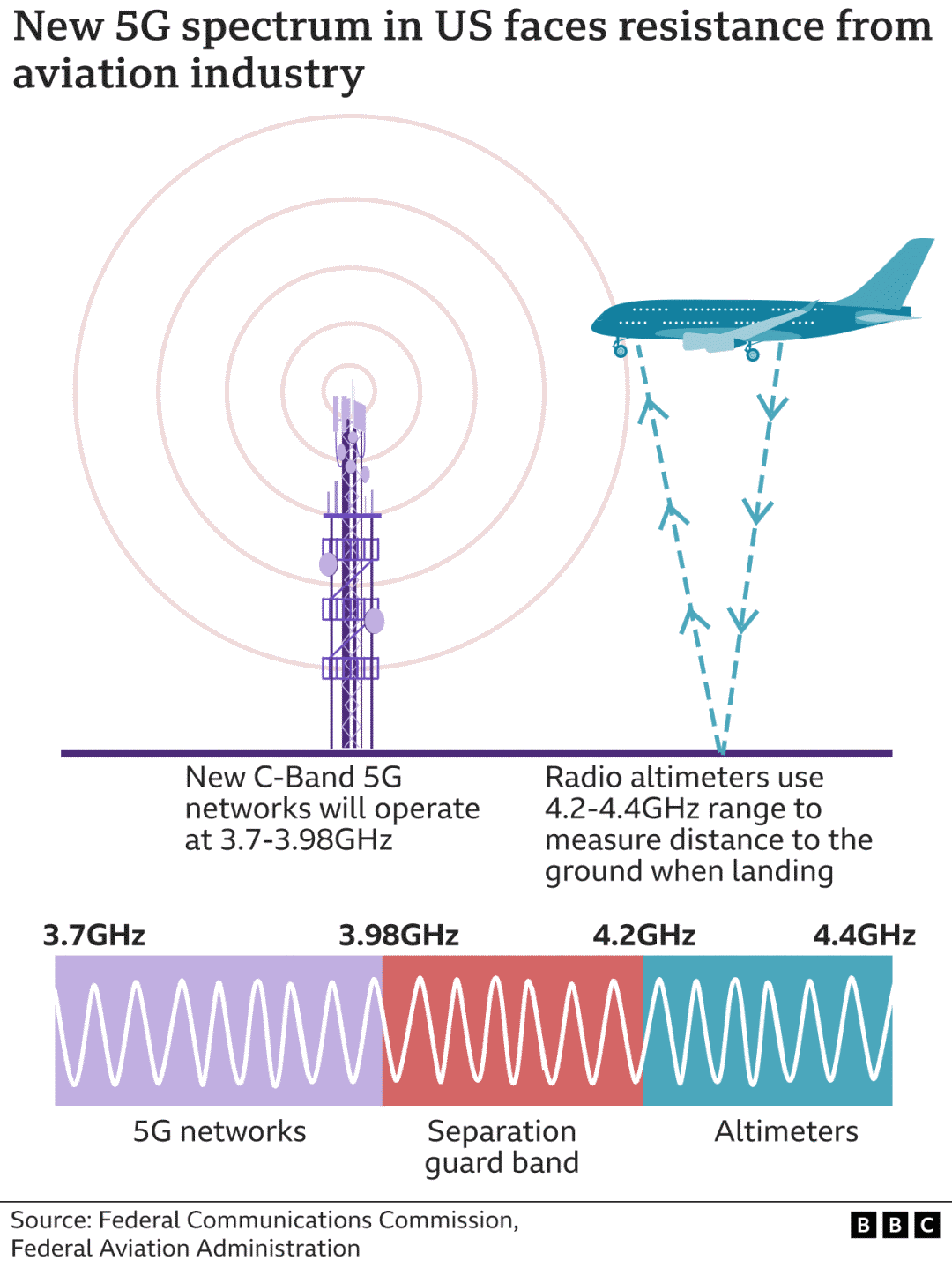 美国机场5G网络干扰航班？多家航空公司取消或改变飞美航班休闲区蓝鸢梦想 - Www.slyday.coM