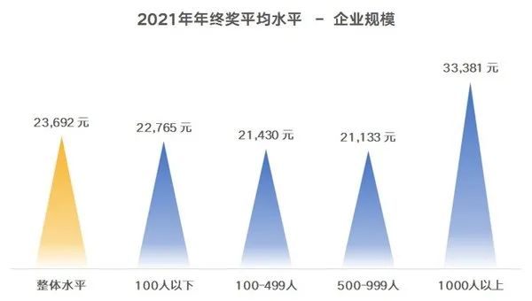 9成企业打算发年终奖，人均到手2.3万元休闲区蓝鸢梦想 - Www.slyday.coM