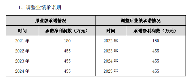 沂南永安业绩承诺调整前后对比 