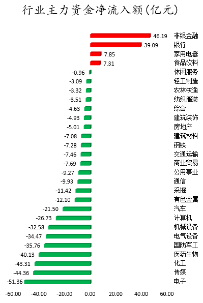 “数据复盘｜主力资金加仓金融股 龙虎榜机构净卖出长春高新等