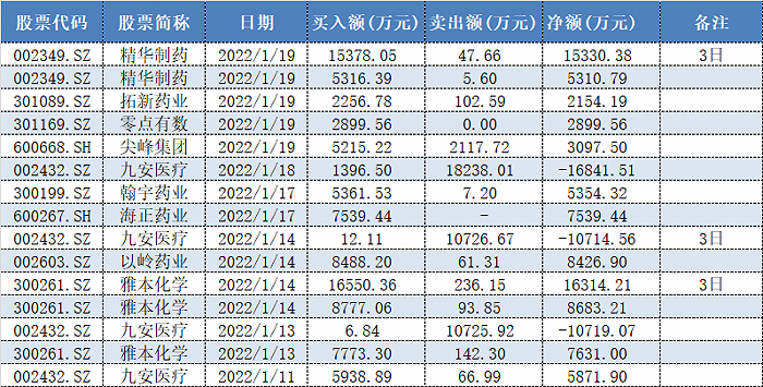 表格：兴业证券陕西分公司龙虎榜近日买卖医药股情况