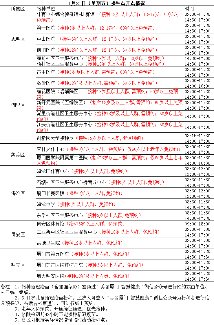福建省最新疫情数据消息情况1月21日厦门新冠疫苗接种点公布