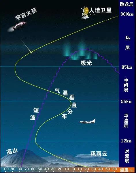 大气层温度随高度变化曲线图示意图.降雪天气仅出现在对流层.