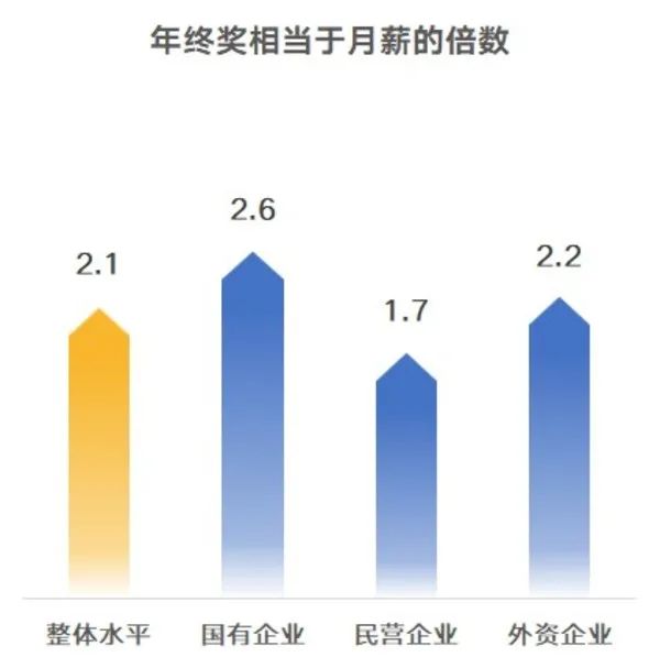 9成企业打算发年终奖，人均到手2.3万元休闲区蓝鸢梦想 - Www.slyday.coM