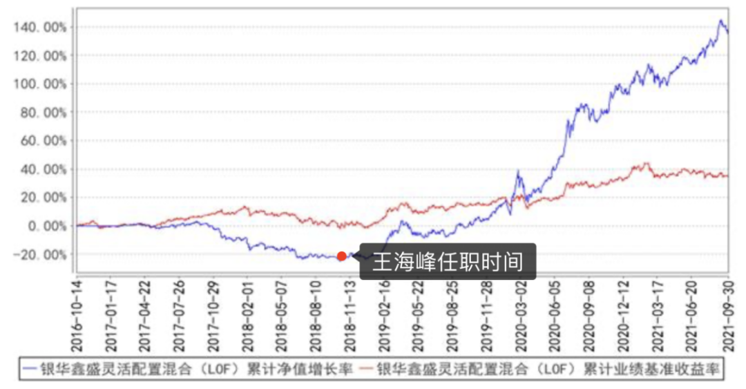 （数据来源：基金定期报告；时间截至：2021.9.30）