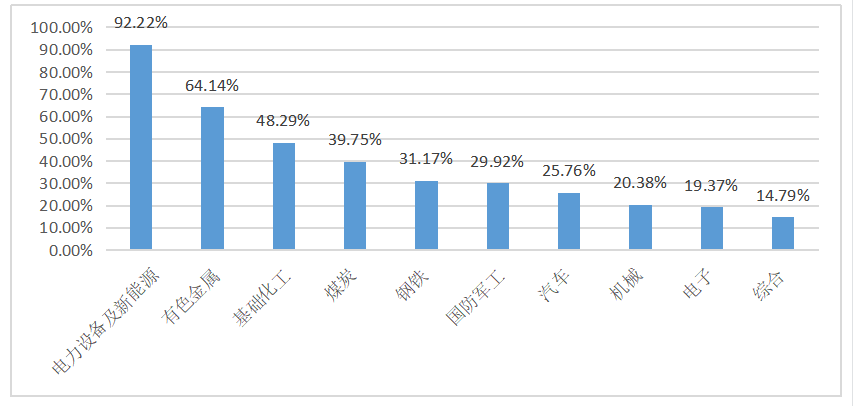 数据来源：Wind；统计时间：2020.11.23-2021.11.22