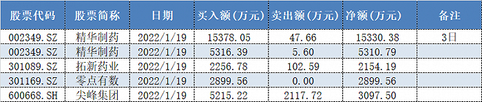 表格：兴业证券陕西分公司1月19日龙虎榜买卖情况