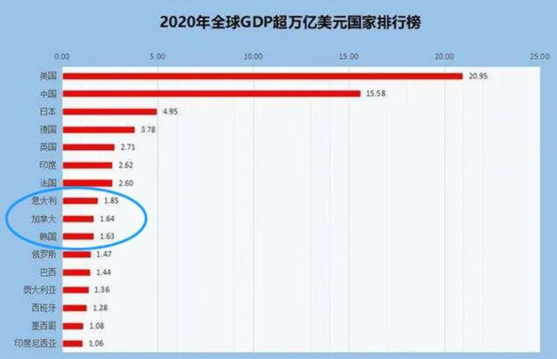GDP12万亿！广东省首超韩国加拿大，距全球第八意大利一步之遥休闲区蓝鸢梦想 - Www.slyday.coM