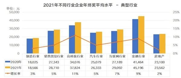 9成企业打算发年终奖，人均到手2.3万元休闲区蓝鸢梦想 - Www.slyday.coM