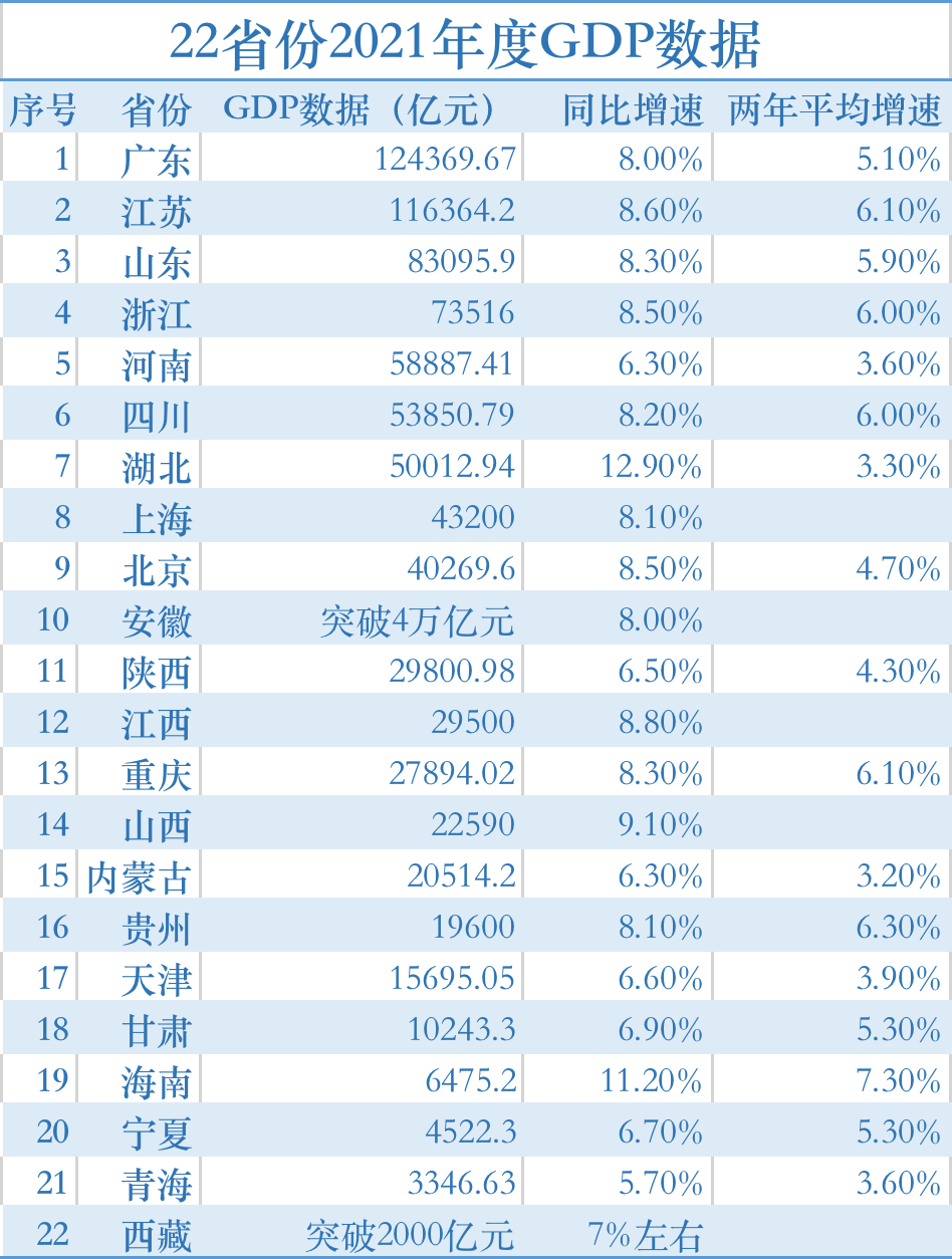 22省份公布去年GDP数据，10省份GDP总量超4万亿