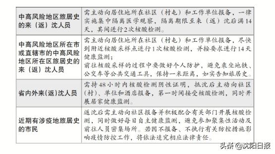 沈阳最新疫情防控政策解答来了！来（返）沈人员需主动向社区（村屯）报备休闲区蓝鸢梦想 - Www.slyday.coM