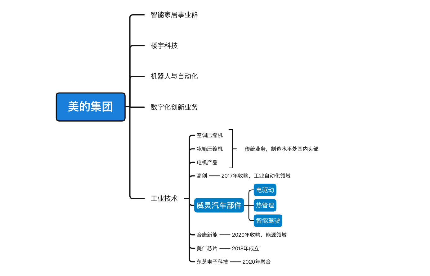美的汽车部件已用于小鹏蔚来今年目标打入全球一半主流新能源车供应链