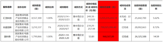 “大基金去年高位精准套现79亿，合计减持已超百亿