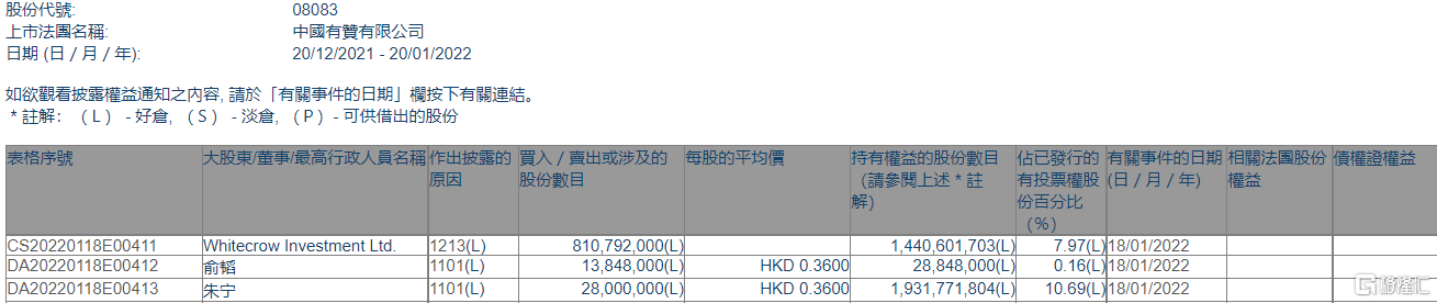 中国有赞08083hk获执行董事朱宁及俞韬合计增持41848万股