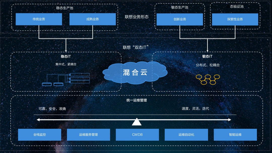 平台混合云_混合云  第1张