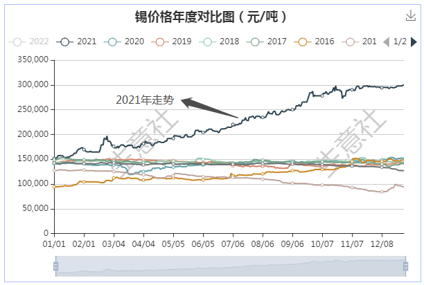 生意社2021年供应偏紧支撑锡价一路走高