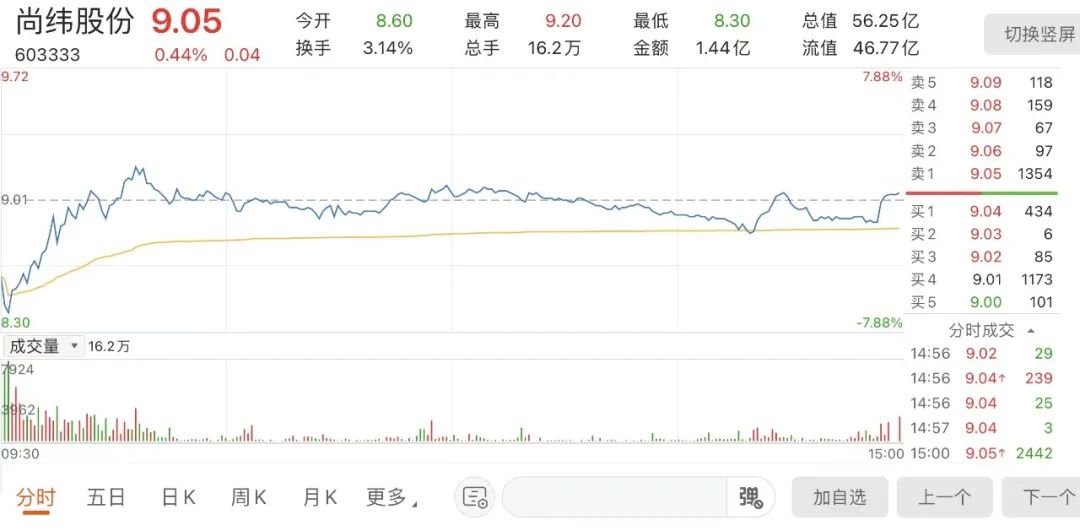 拟投新能源项目，竟连吃4个跌停！尚纬股份跨界并购不叫座，或因“三无”……