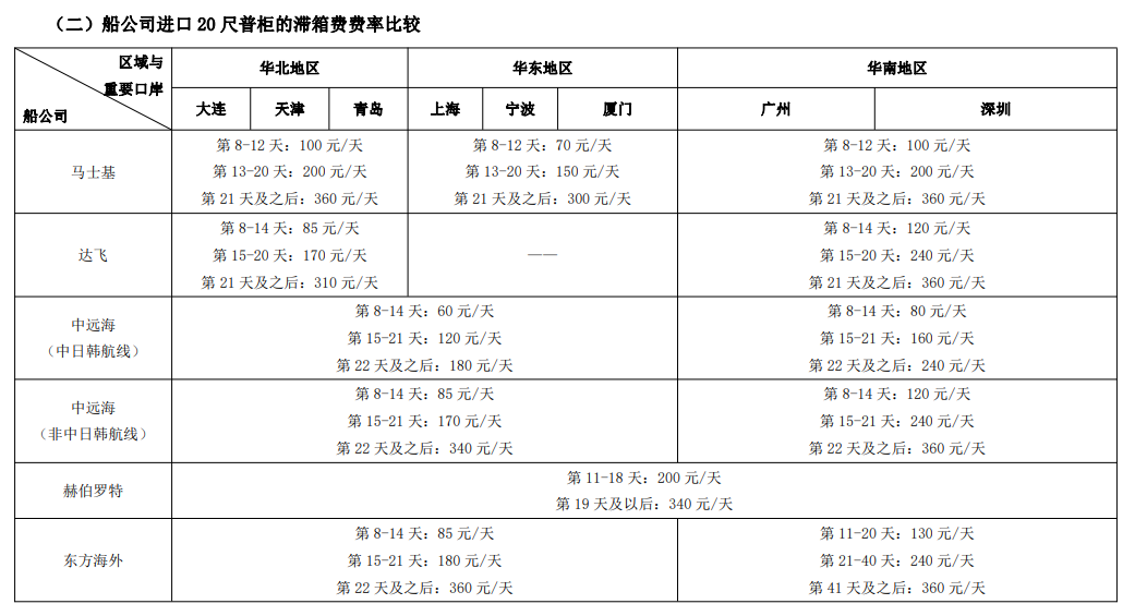 船公司进口20尺普柜的滞箱费费率比较。来源：Re-code