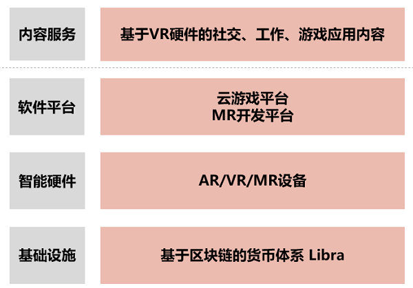 图2Facebook元宇宙产业链布局