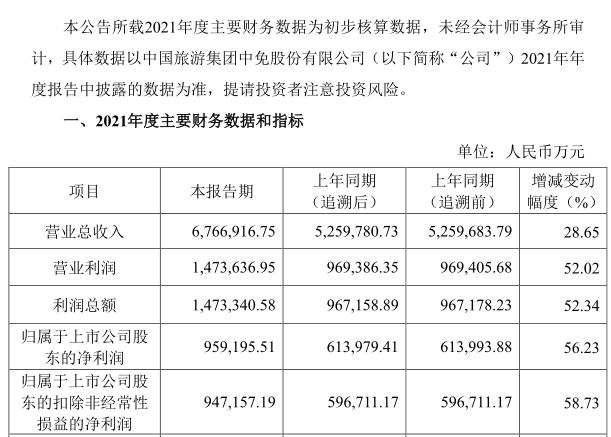 太能买了！中国中免2021年全年预计总收入676亿元，净利同比增56%