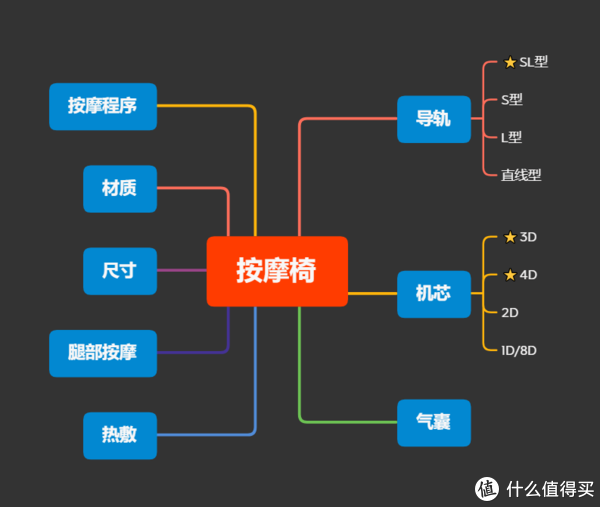 oto按摩椅cs01全功能评测(附按摩椅选购攻略及思维导图)|性价比_新浪
