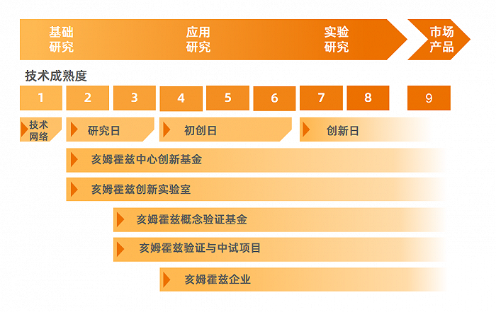 图3&nbsp;| 亥姆赫兹联合会的成果转化工作流程图