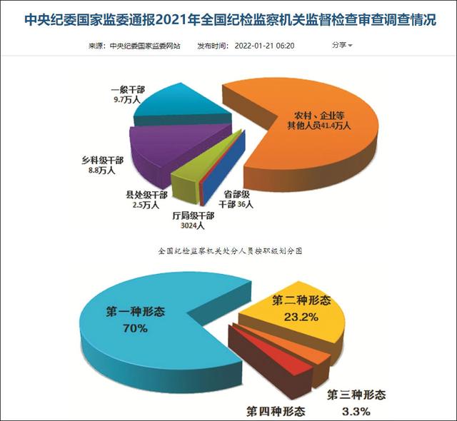 中央纪委国家监委通报2021年全国纪检监察机关监督检查审查调查情况公布休闲区蓝鸢梦想 - Www.slyday.coM