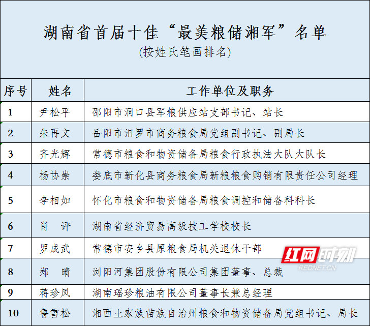 湖南省首届！十佳“最美粮储湘军”是他们，有你认识的吗休闲区蓝鸢梦想 - Www.slyday.coM