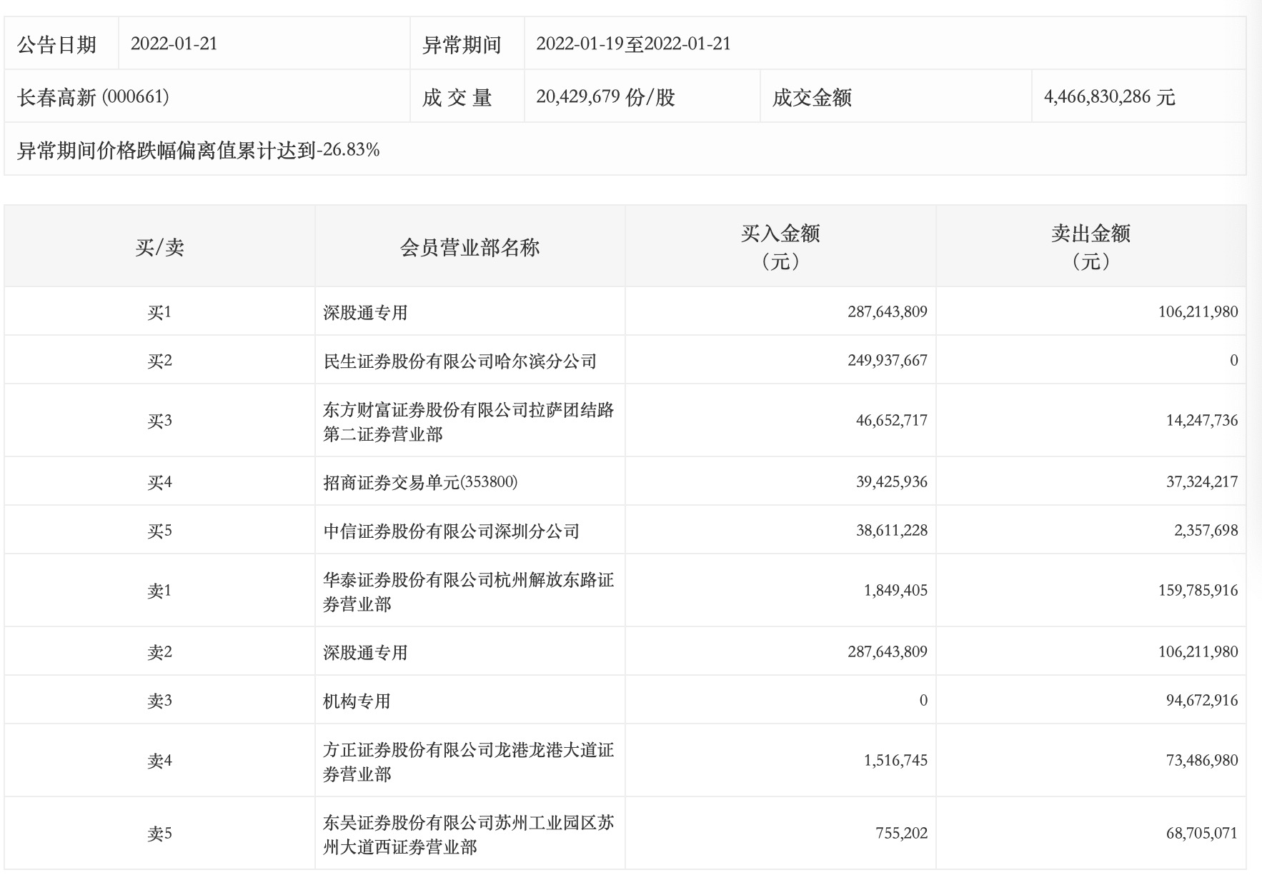 ““东北药茅”三连跌停，市值蒸发逾千亿，长春高新还能翻盘吗？