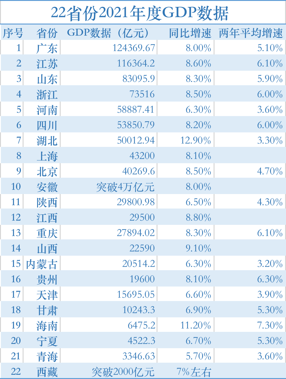 22省份公布去年GDP数据，广东省GDP总量超12万亿__财经头条