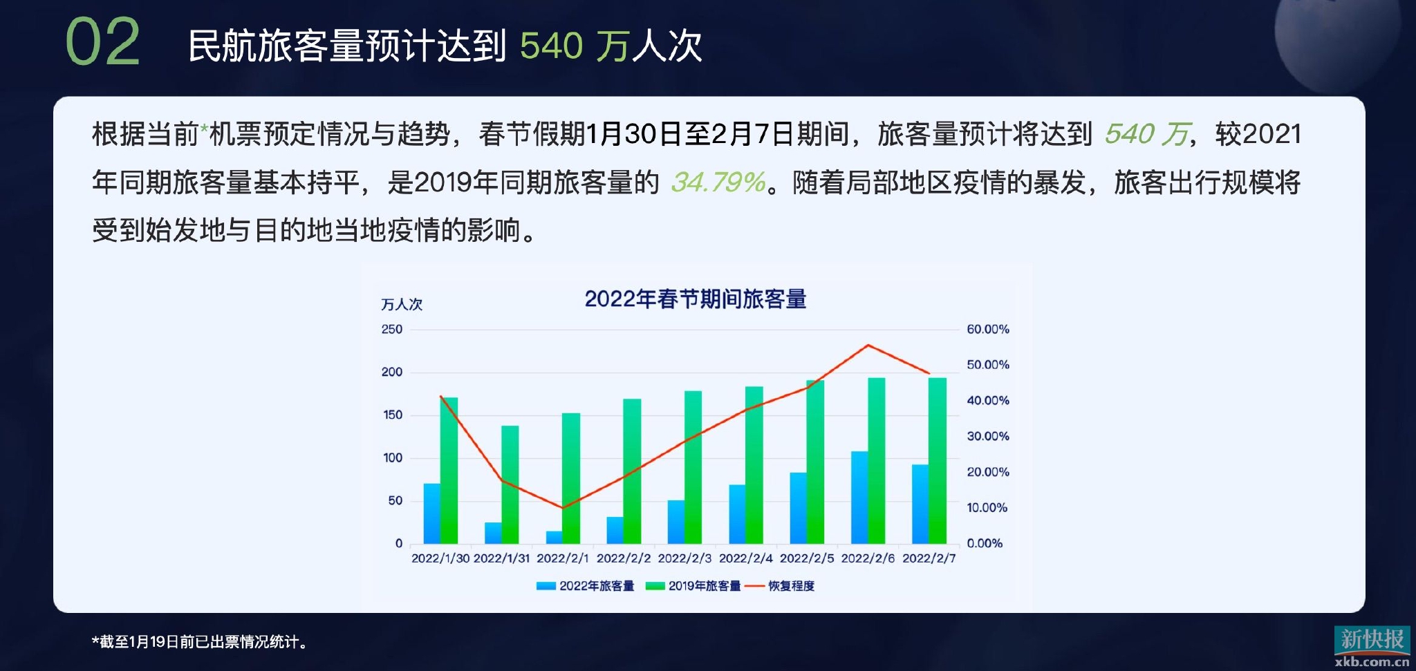 2022年春节民航旅客量预测将达到540万