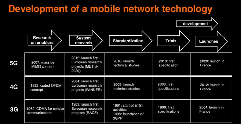 图2 3G、4G和5G技术的发展历程