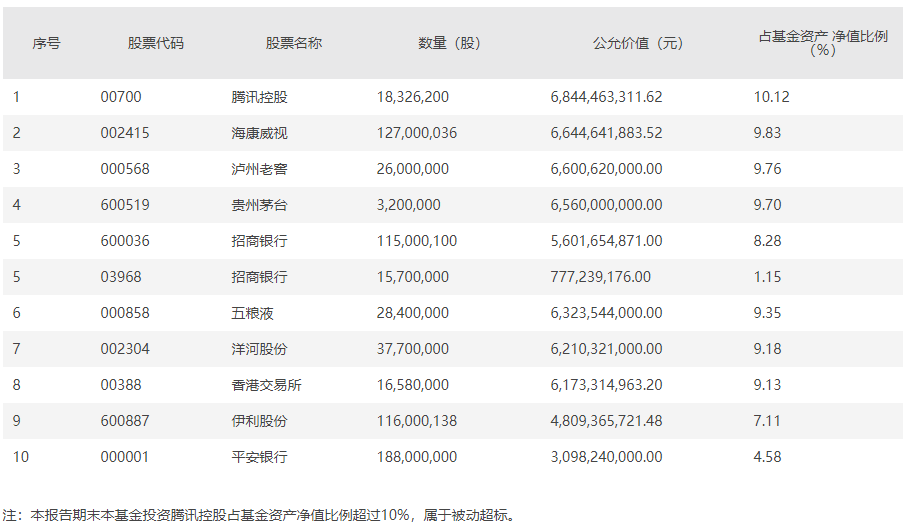 “顶流基金经理最新持仓浮出水面：加仓这些股