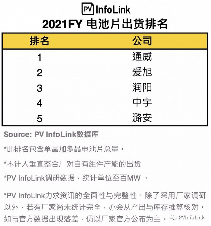 光伏电池厂商全年排名来了,前三稳定、四五名换位|通威股份_新浪财经_新浪网