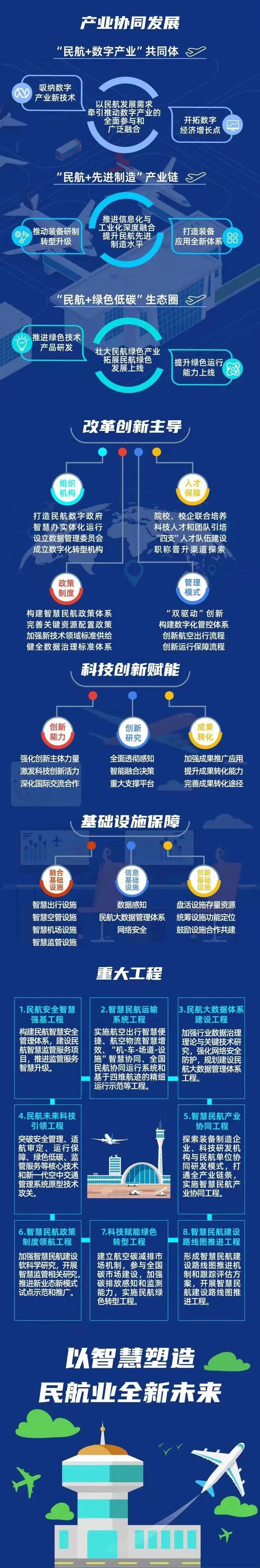 一图读懂智慧民航建设路线图