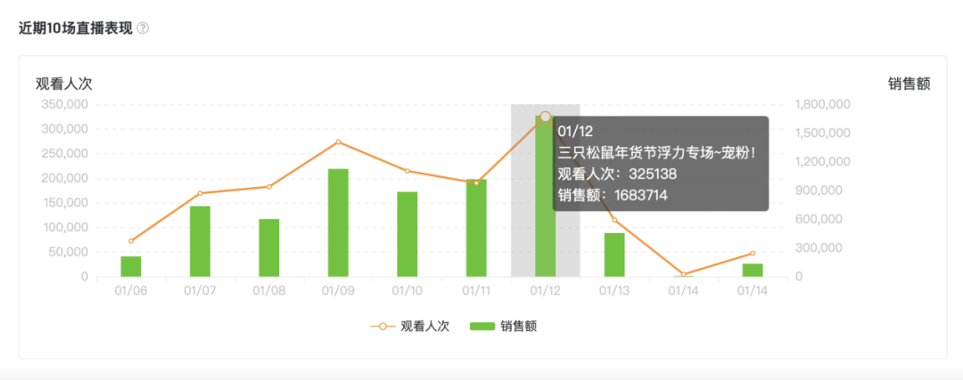 数据显示:2021年2月3日年货节期间,开播不到30天的抖音新号"三只松鼠