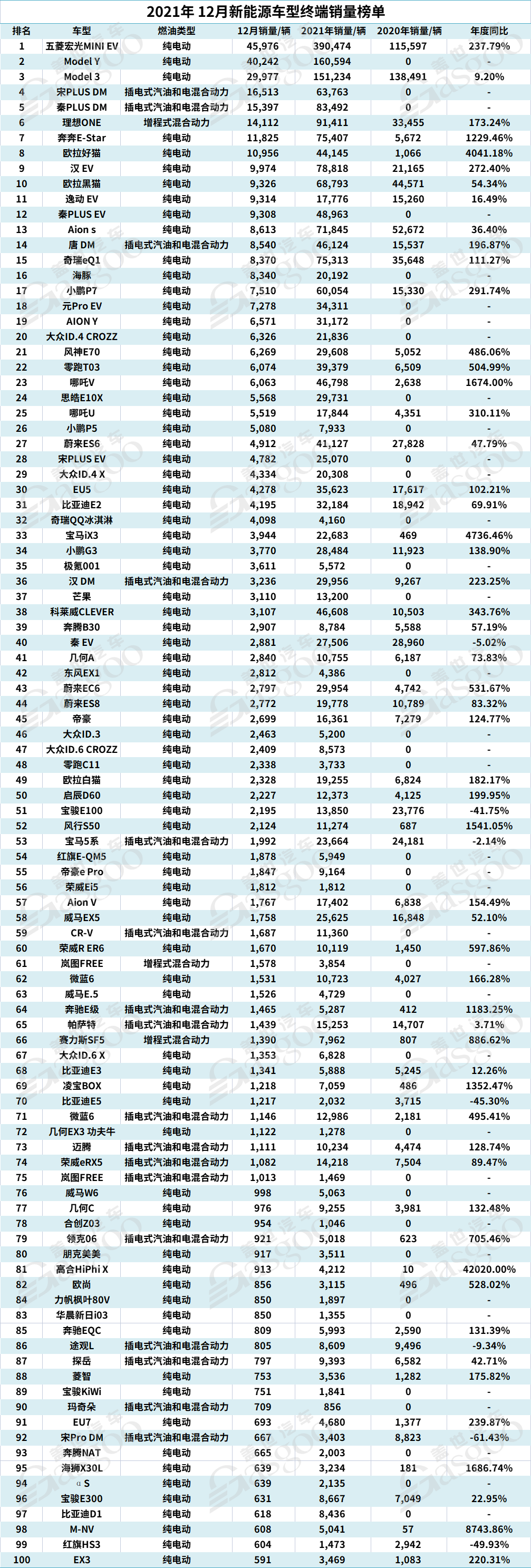 2021年12月中国新能源汽车终端销量榜单top100