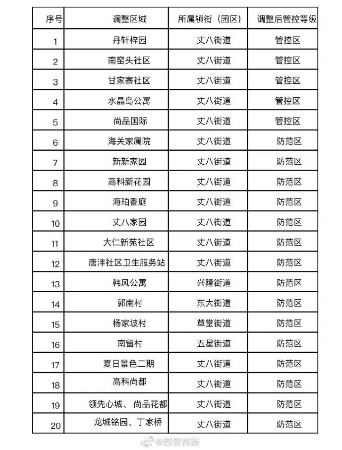 西安2地调为低风险46个封控区调整这些地方恢复正常生产生活